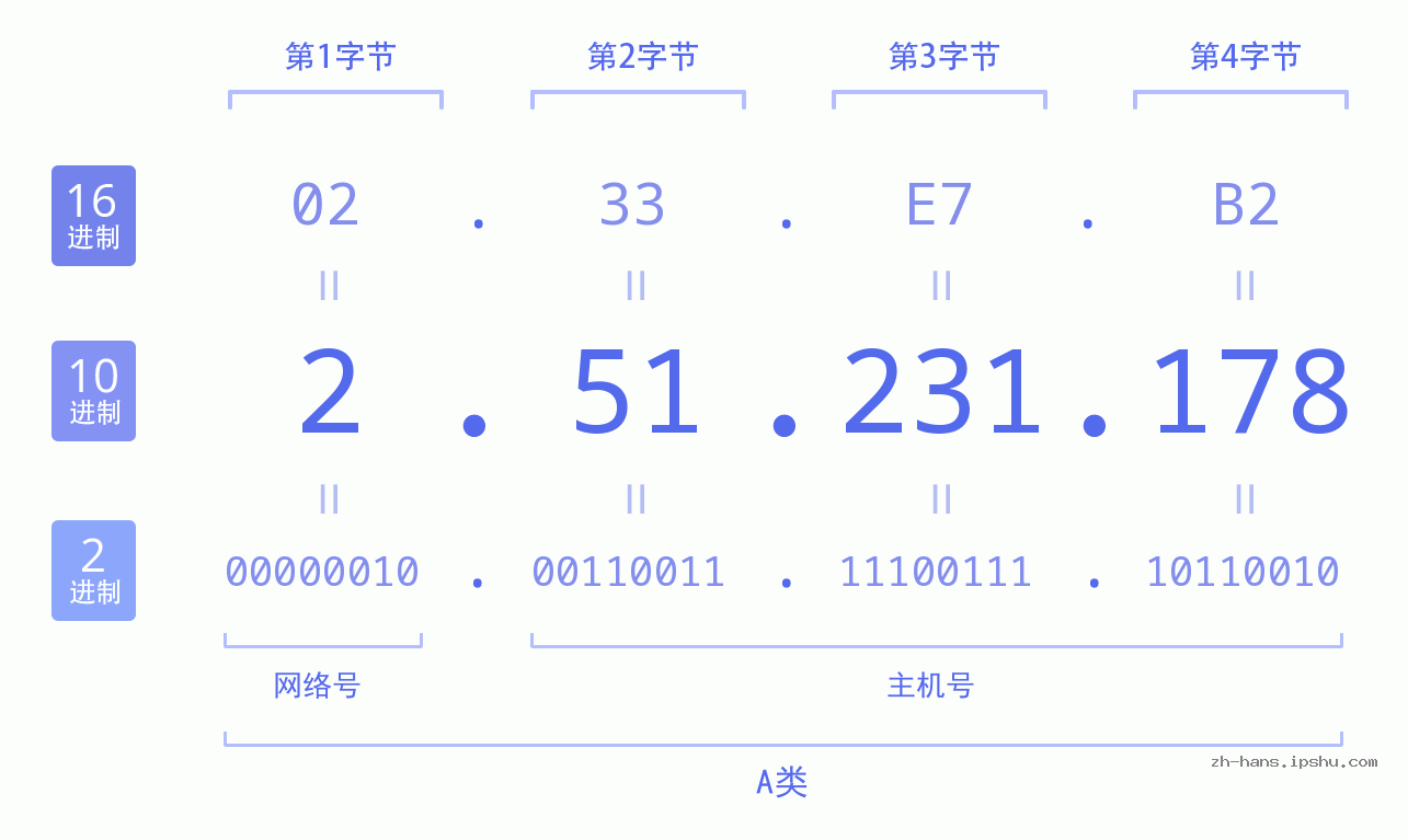 IPv4: 2.51.231.178 网络类型 网络号 主机号