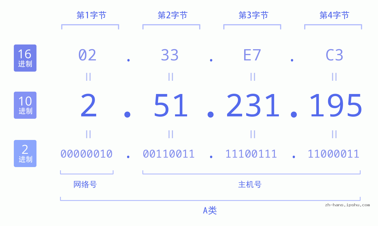 IP地址:2.51.231.195 数据结构图 二进制 十进制 十六进制 IPv4: 2.51.231.195 网络类型 网络号 主机号
