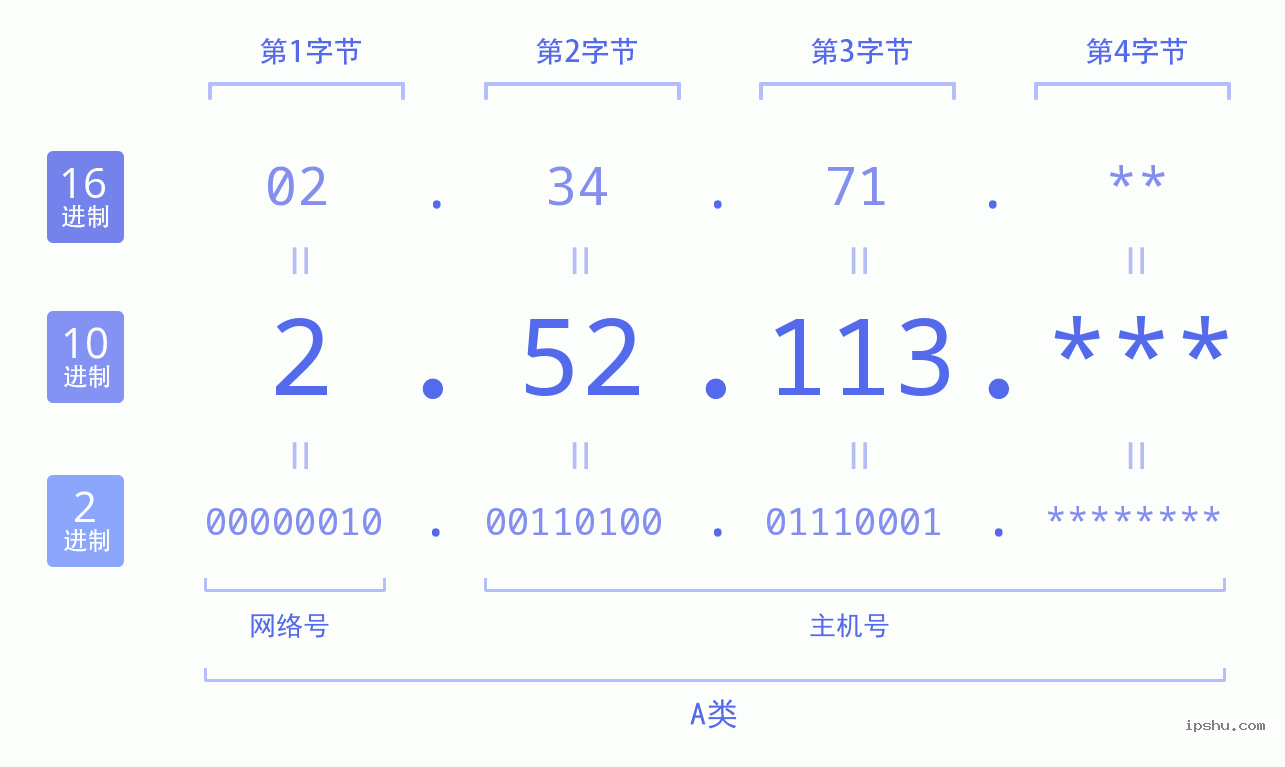 IPv4: 2.52.113 网络类型 网络号 主机号