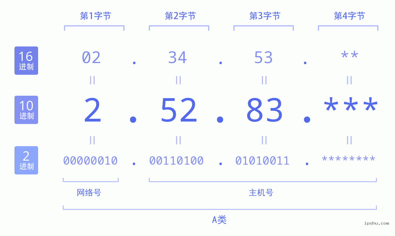 IPv4: 2.52.83 网络类型 网络号 主机号