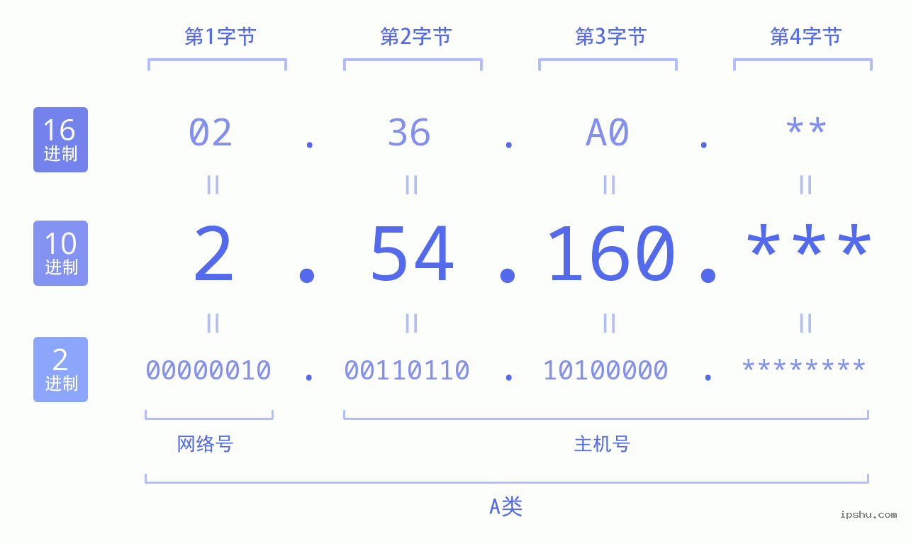 IPv4: 2.54.160 网络类型 网络号 主机号