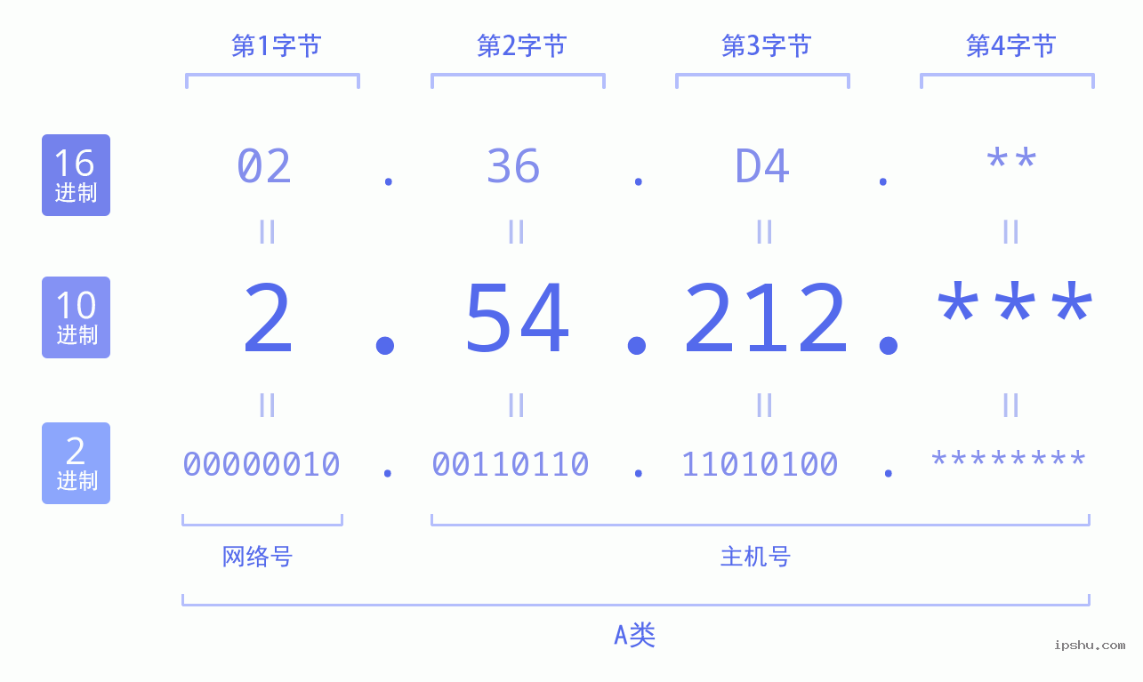 IPv4: 2.54.212 网络类型 网络号 主机号