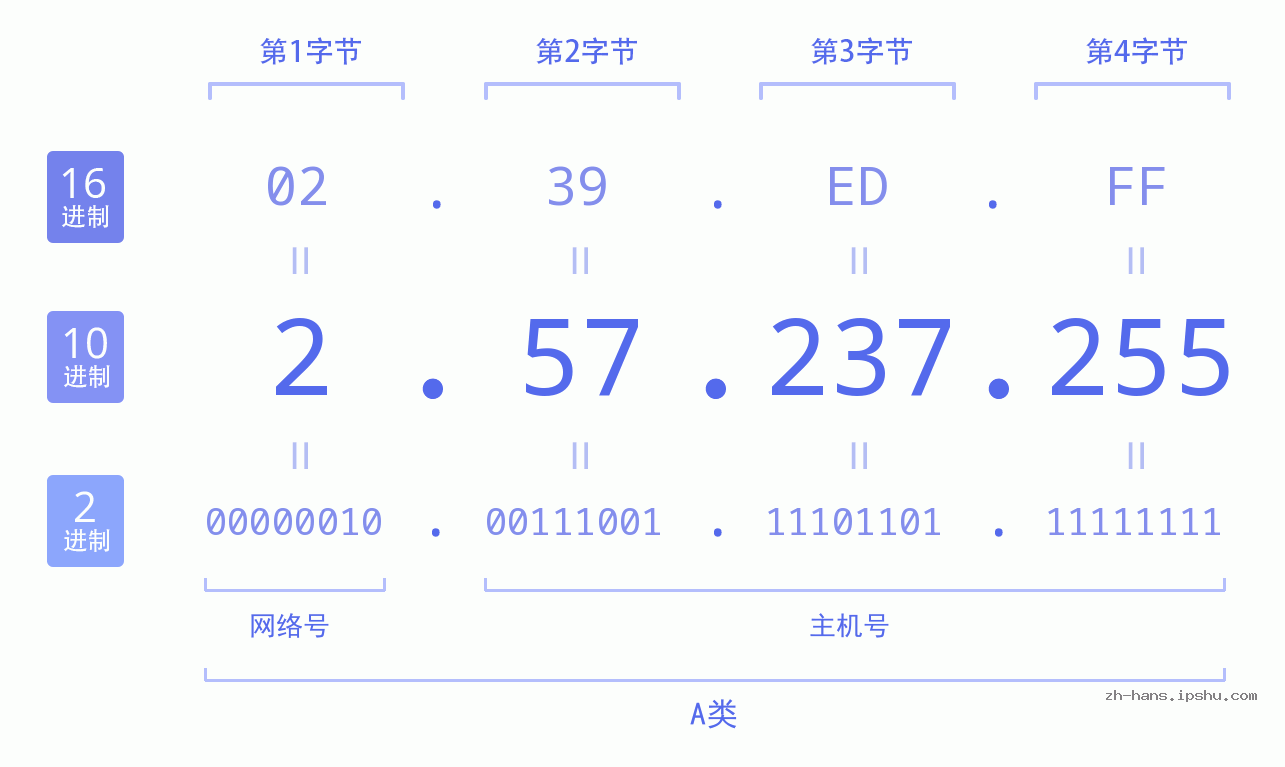 IP地址:2.57.237.255 数据结构图 二进制 十进制 十六进制 IPv4: 2.57.237.255 网络类型 网络号 主机号