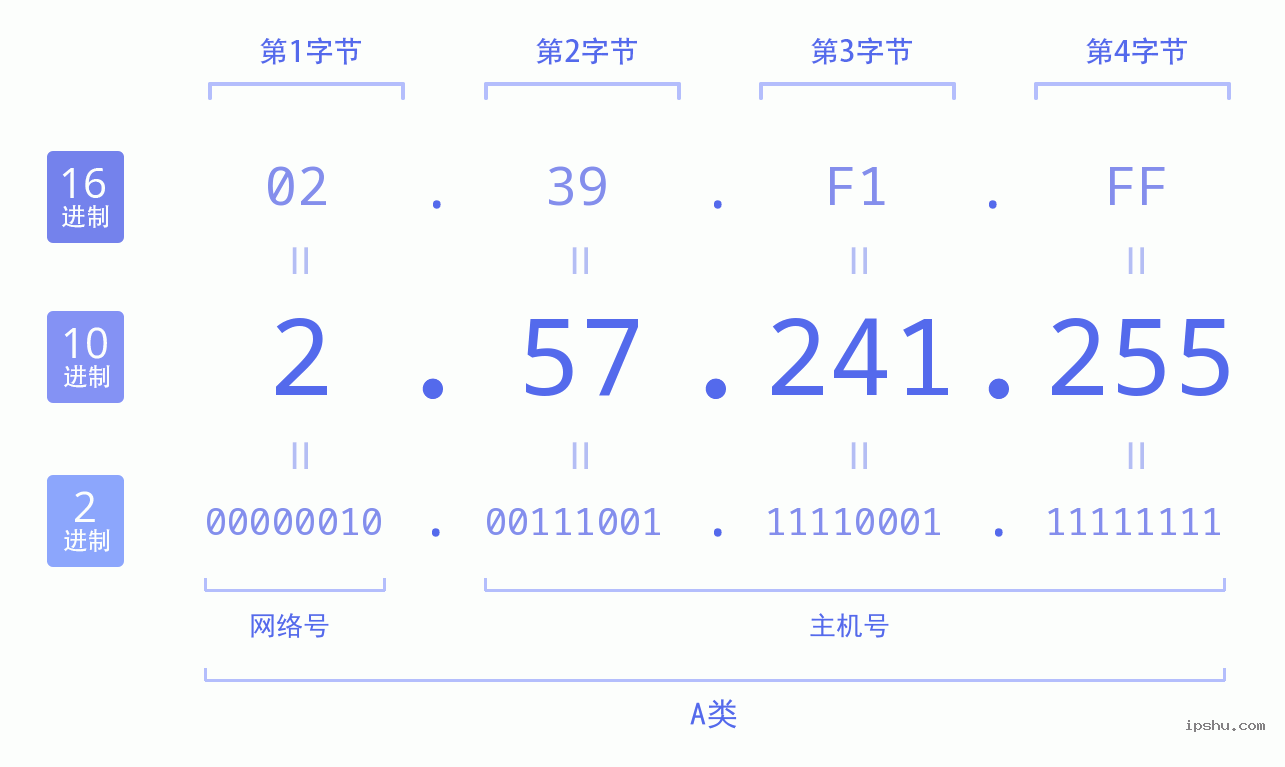 IPv4: 2.57.241.255 网络类型 网络号 主机号