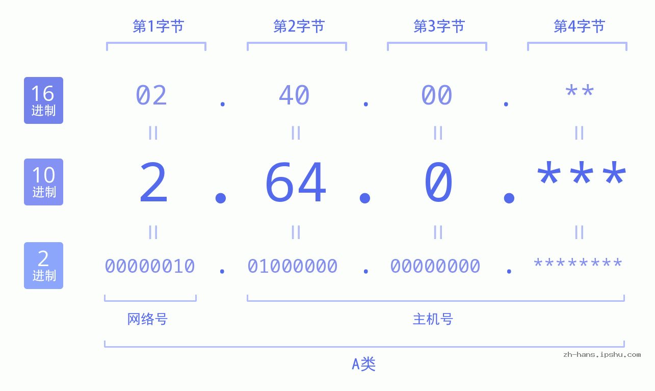 IP地址:2.64.0 数据结构图 二进制 十进制 十六进制 IPv4: 2.64.0 网络类型 网络号 主机号