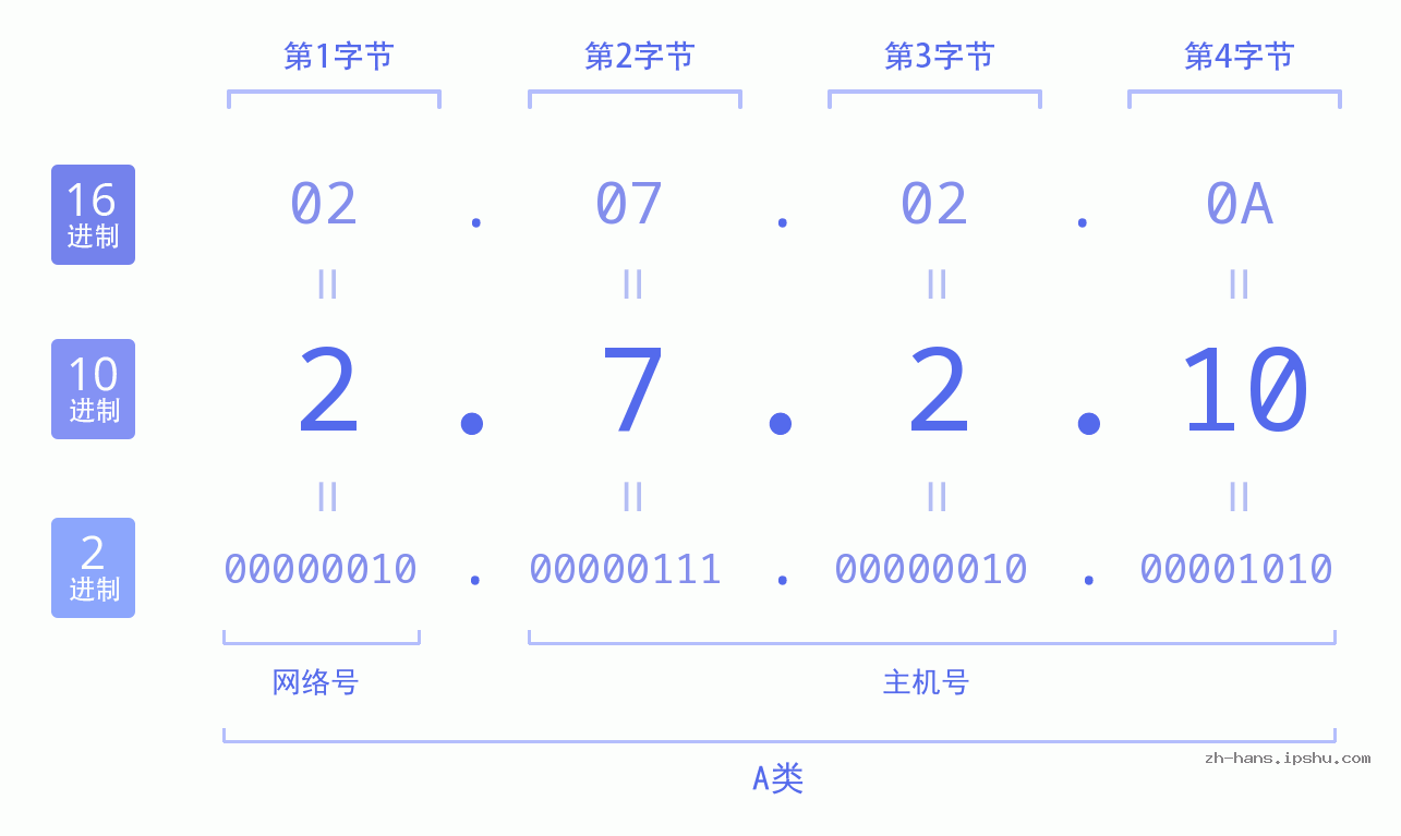 IP地址:2.7.2.10 数据结构图 二进制 十进制 十六进制 IPv4: 2.7.2.10 网络类型 网络号 主机号