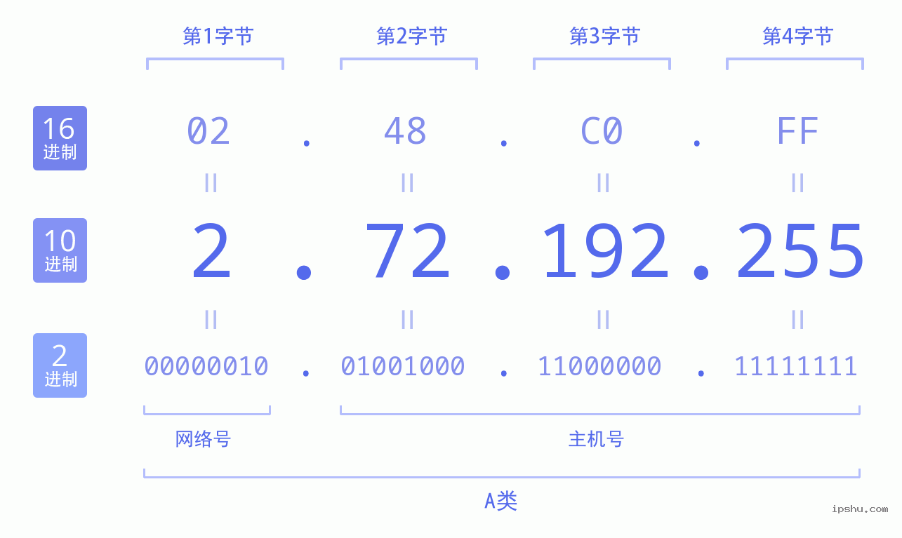 IPv4: 2.72.192.255 网络类型 网络号 主机号