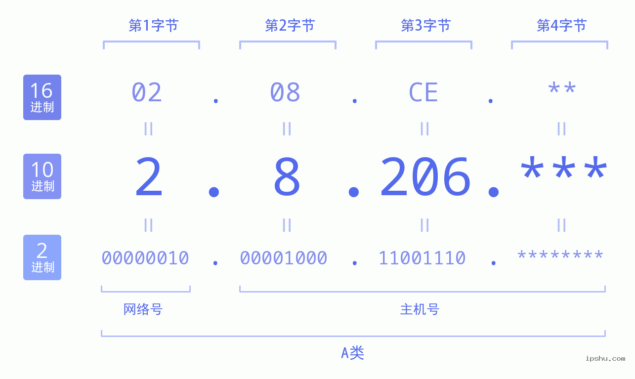 IPv4: 2.8.206 网络类型 网络号 主机号