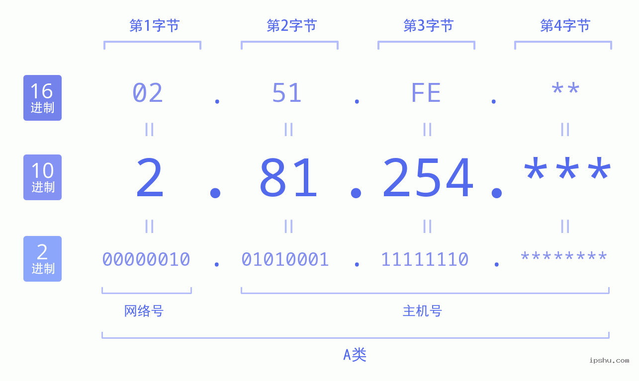 IPv4: 2.81.254 网络类型 网络号 主机号