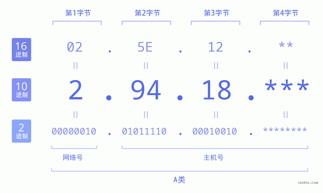 IPv4: 2.94.18 网络类型 网络号 主机号