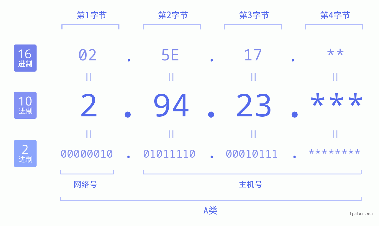 IPv4: 2.94.23 网络类型 网络号 主机号