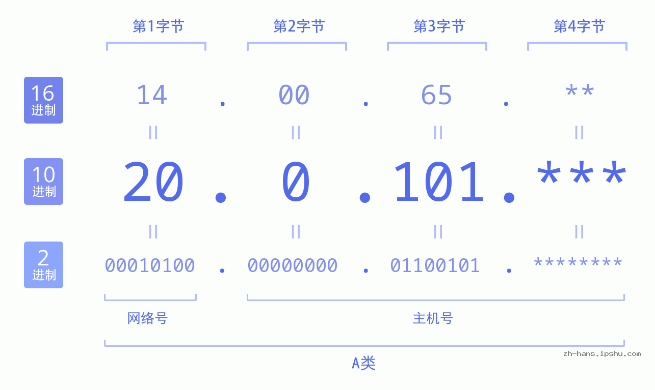 IP地址:20.0.101 数据结构图 二进制 十进制 十六进制 IPv4: 20.0.101 网络类型 网络号 主机号