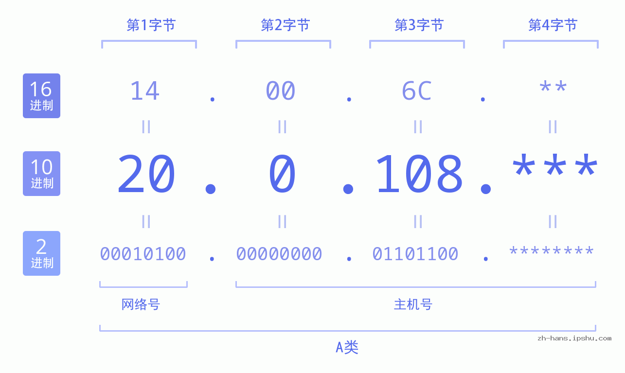 IP地址:20.0.108 数据结构图 二进制 十进制 十六进制 IPv4: 20.0.108 网络类型 网络号 主机号