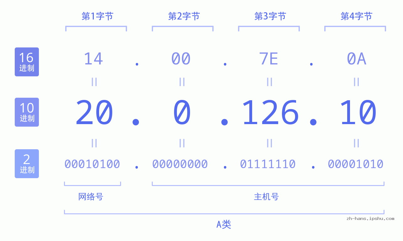 IP地址:20.0.126.10 数据结构图 二进制 十进制 十六进制 IPv4: 20.0.126.10 网络类型 网络号 主机号
