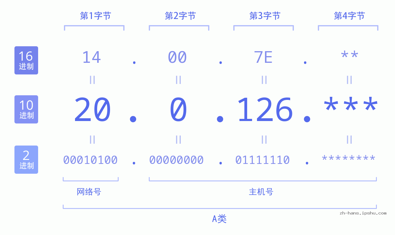 IP地址:20.0.126 数据结构图 二进制 十进制 十六进制 IPv4: 20.0.126 网络类型 网络号 主机号