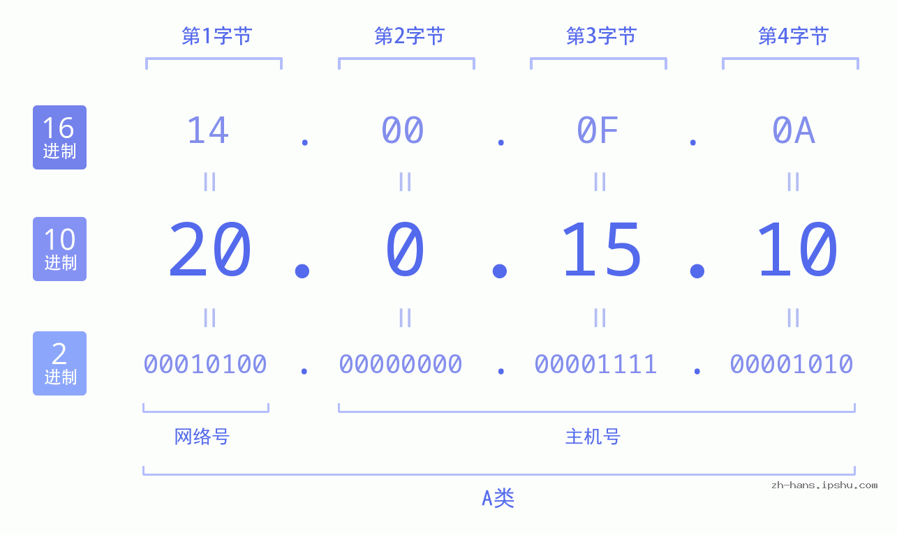 IP地址:20.0.15.10 数据结构图 二进制 十进制 十六进制 IPv4: 20.0.15.10 网络类型 网络号 主机号