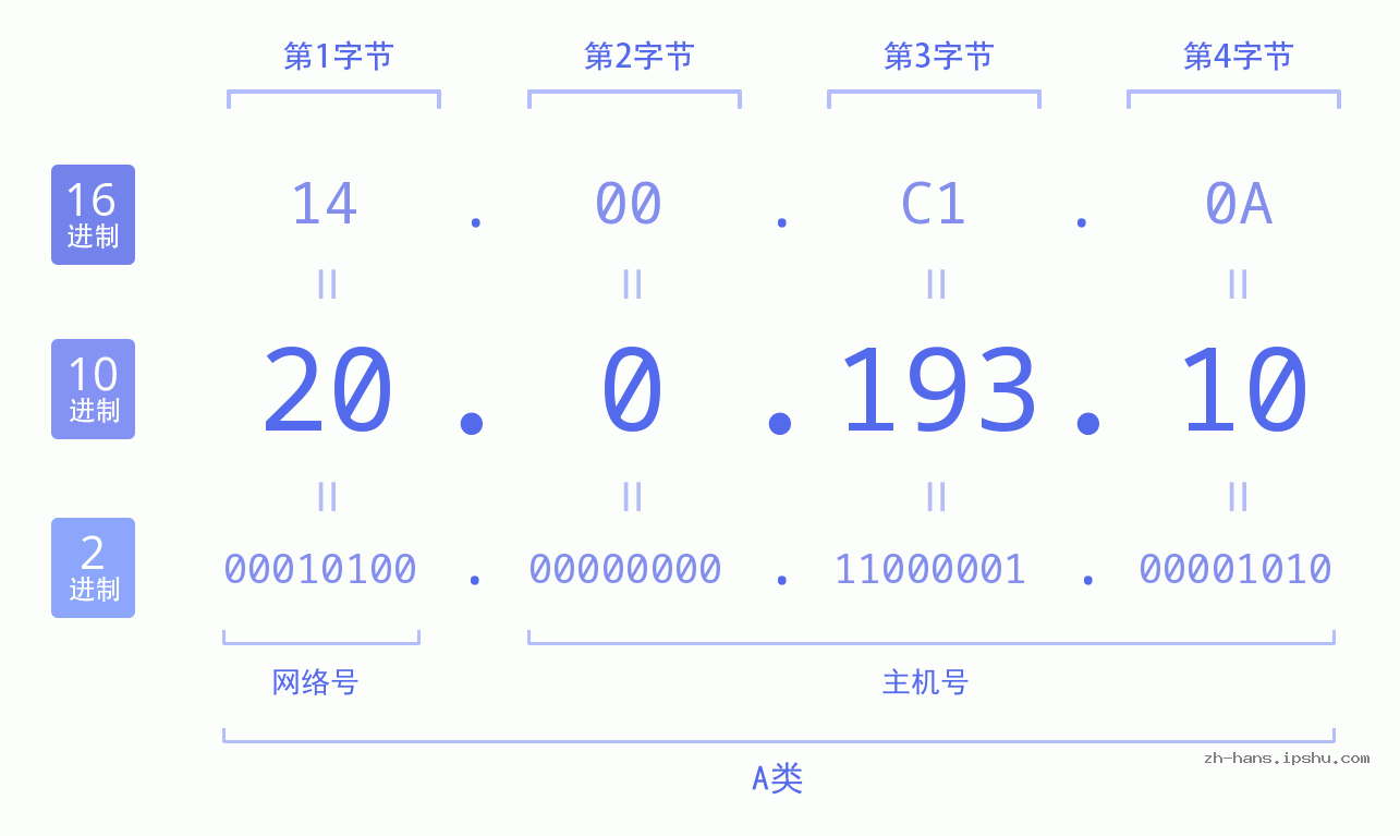 IP地址:20.0.193.10 数据结构图 二进制 十进制 十六进制 IPv4: 20.0.193.10 网络类型 网络号 主机号