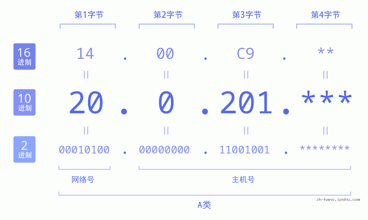 IP地址:20.0.201 数据结构图 二进制 十进制 十六进制 IPv4: 20.0.201 网络类型 网络号 主机号