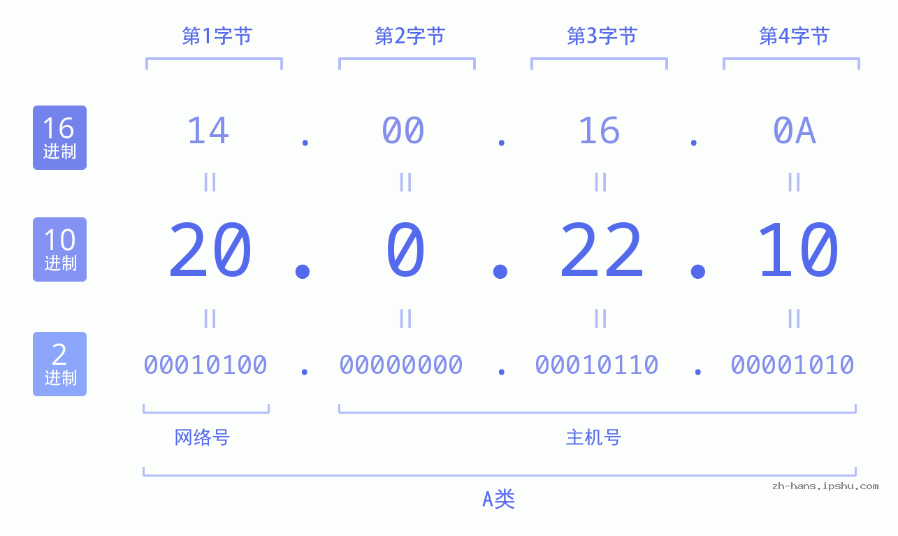 IP地址:20.0.22.10 数据结构图 二进制 十进制 十六进制 IPv4: 20.0.22.10 网络类型 网络号 主机号