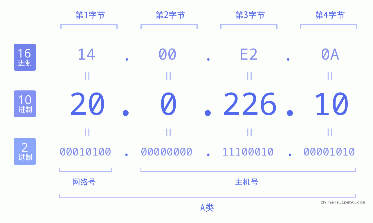 IPv4: 20.0.226.10 网络类型 网络号 主机号