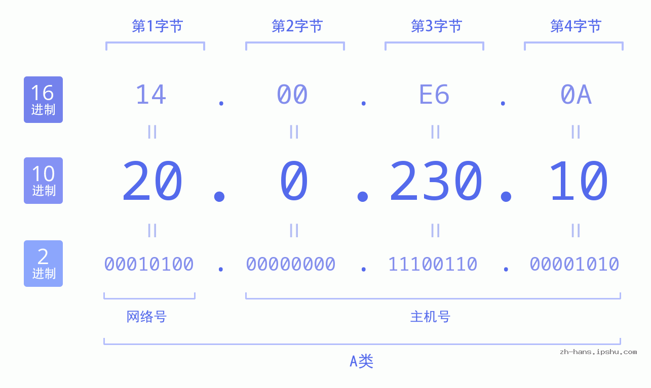 IP地址:20.0.230.10 数据结构图 二进制 十进制 十六进制 IPv4: 20.0.230.10 网络类型 网络号 主机号
