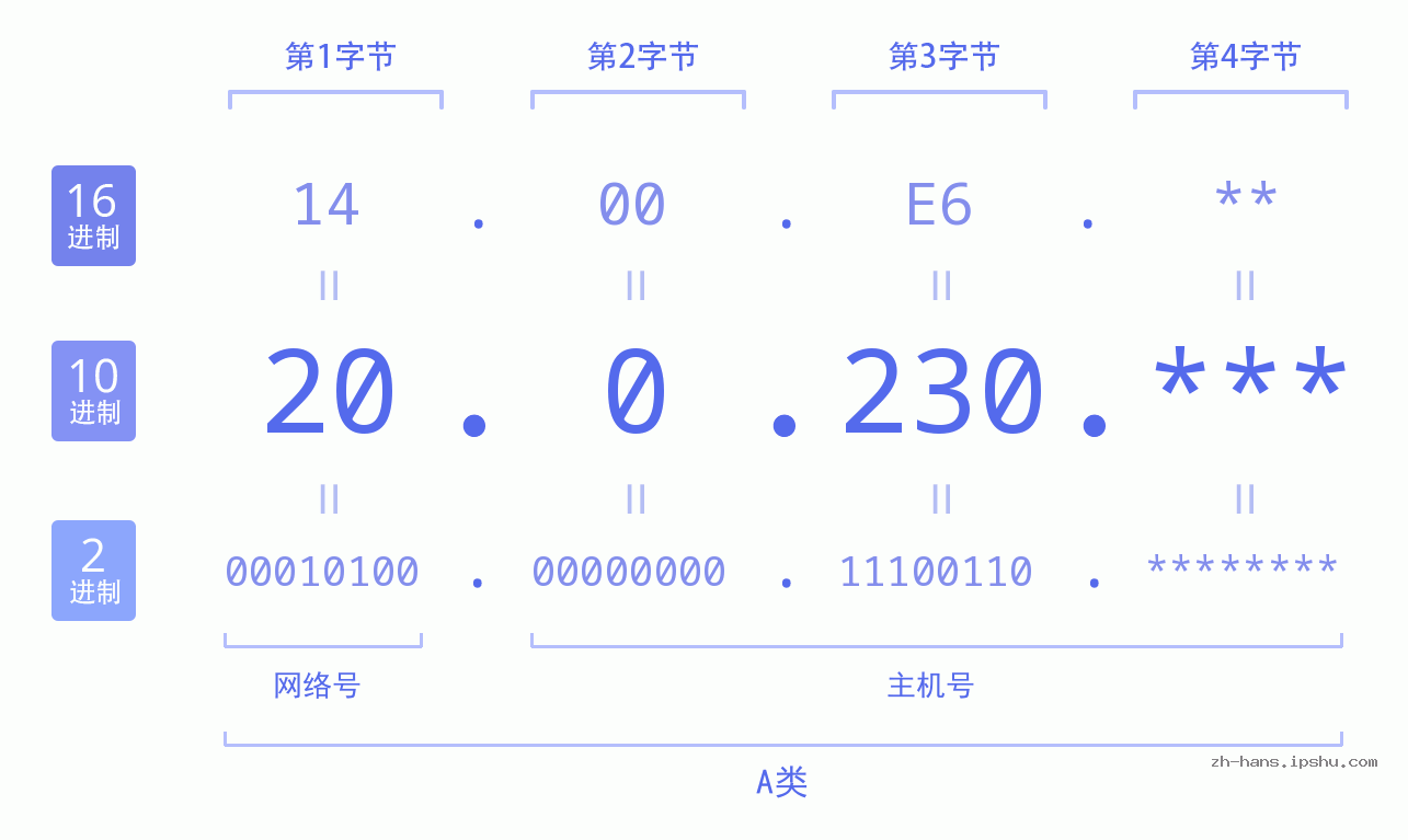 IP地址:20.0.230 数据结构图 二进制 十进制 十六进制 IPv4: 20.0.230 网络类型 网络号 主机号
