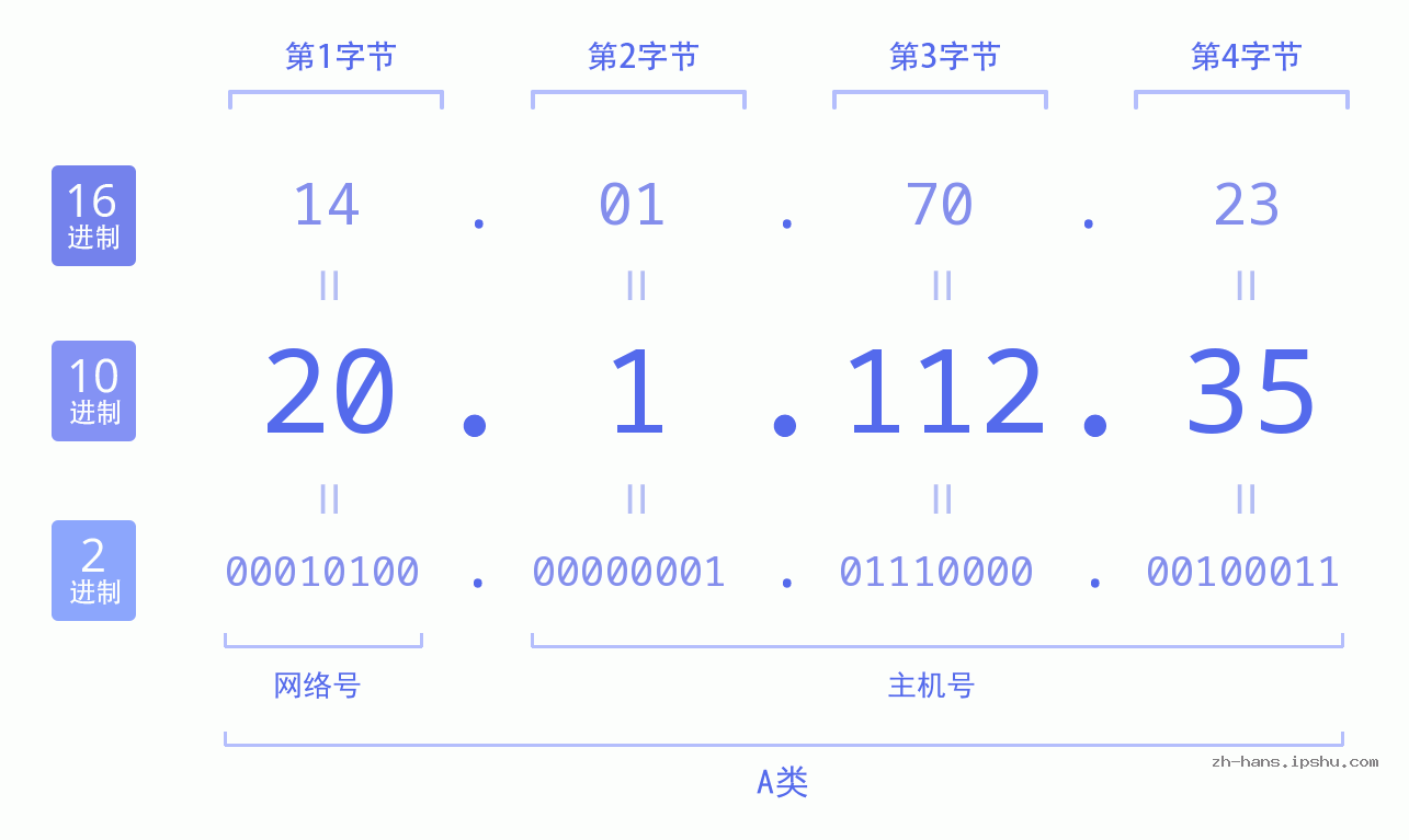 IP地址:20.1.112.35 数据结构图 二进制 十进制 十六进制 IPv4: 20.1.112.35 网络类型 网络号 主机号