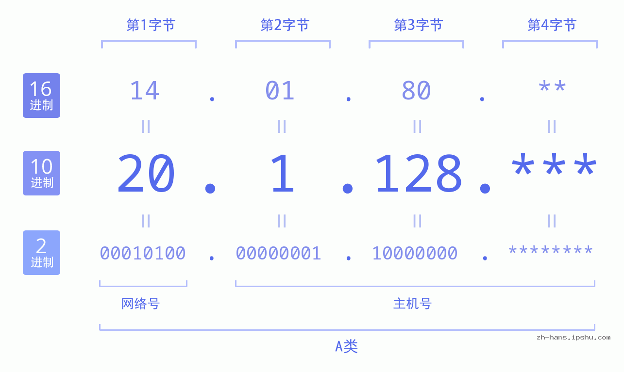 IP地址:20.1.128 数据结构图 二进制 十进制 十六进制 IPv4: 20.1.128 网络类型 网络号 主机号