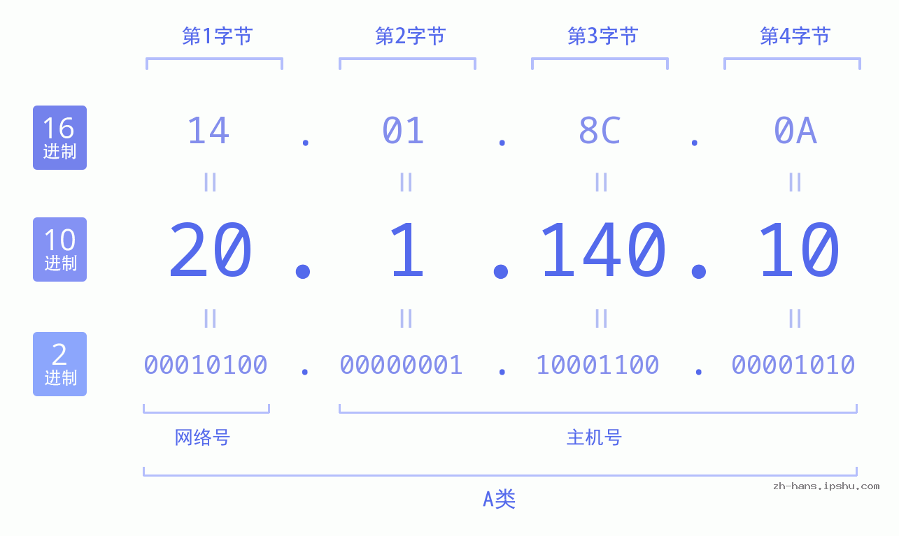 IP地址:20.1.140.10 数据结构图 二进制 十进制 十六进制 IPv4: 20.1.140.10 网络类型 网络号 主机号