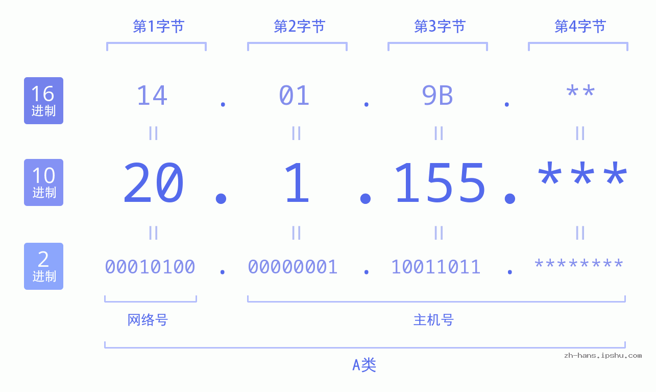 IP地址:20.1.155 数据结构图 二进制 十进制 十六进制 IPv4: 20.1.155 网络类型 网络号 主机号