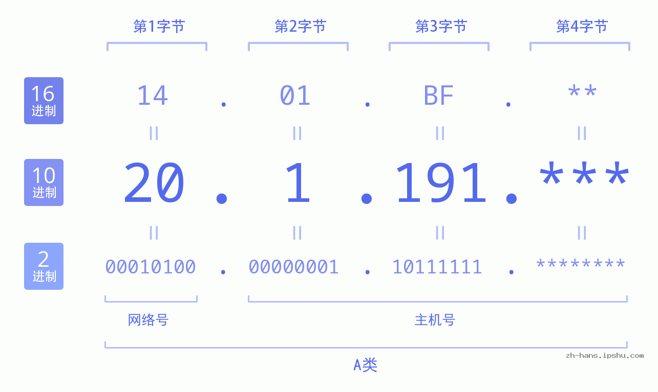 IP地址:20.1.191 数据结构图 二进制 十进制 十六进制 IPv4: 20.1.191 网络类型 网络号 主机号