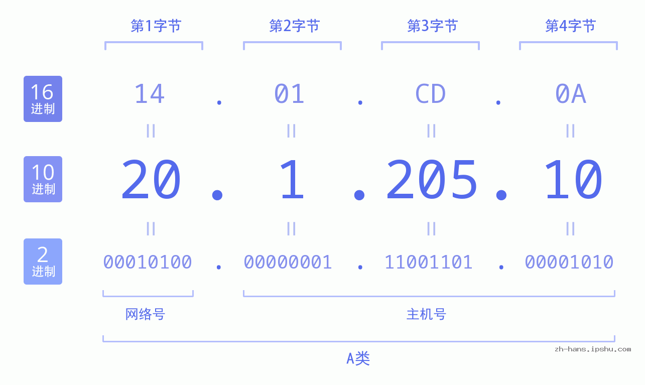 IP地址:20.1.205.10 数据结构图 二进制 十进制 十六进制 IPv4: 20.1.205.10 网络类型 网络号 主机号