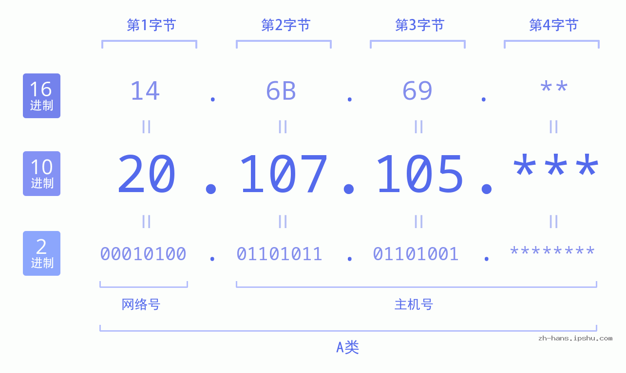 IP地址:20.107.105 数据结构图 二进制 十进制 十六进制 IPv4: 20.107.105 网络类型 网络号 主机号