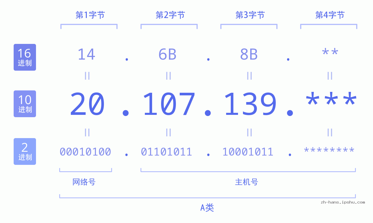 IP地址:20.107.139 数据结构图 二进制 十进制 十六进制 IPv4: 20.107.139 网络类型 网络号 主机号