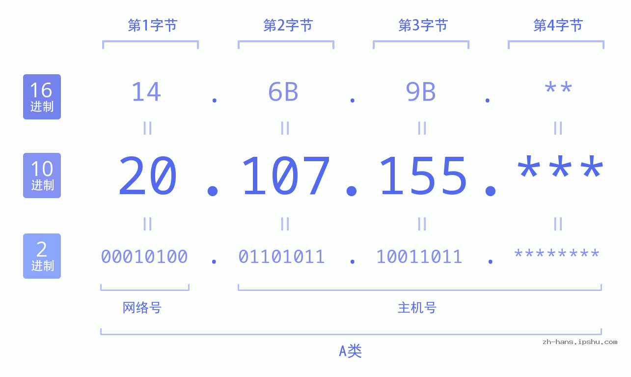 IP地址:20.107.155 数据结构图 二进制 十进制 十六进制 IPv4: 20.107.155 网络类型 网络号 主机号