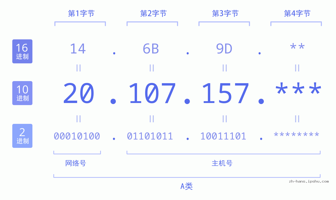 IP地址:20.107.157 数据结构图 二进制 十进制 十六进制 IPv4: 20.107.157 网络类型 网络号 主机号