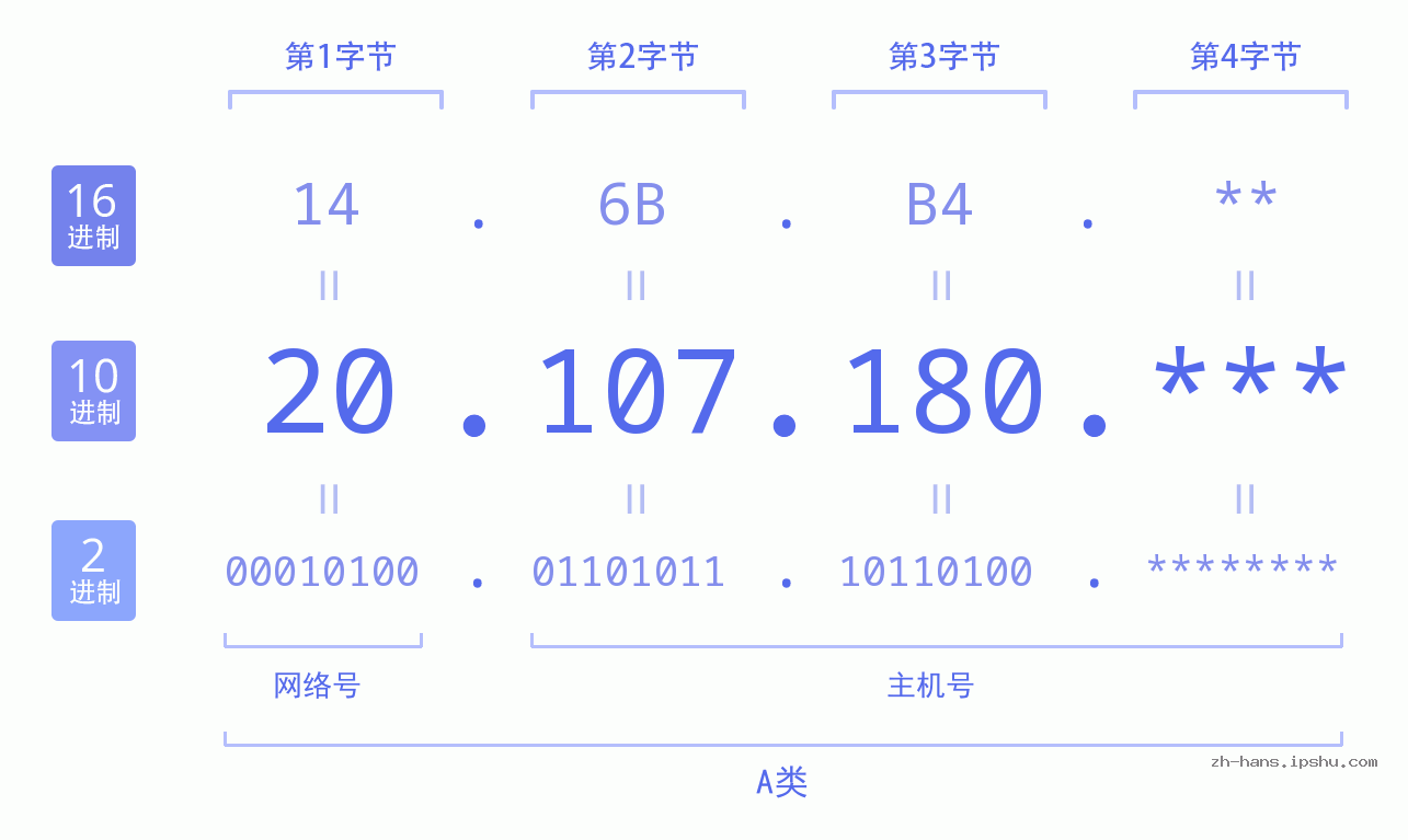 IP地址:20.107.180 数据结构图 二进制 十进制 十六进制 IPv4: 20.107.180 网络类型 网络号 主机号