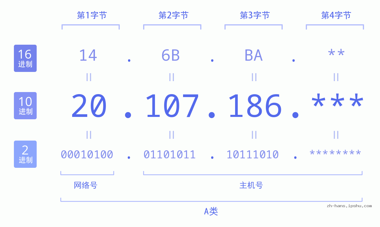IP地址:20.107.186 数据结构图 二进制 十进制 十六进制 IPv4: 20.107.186 网络类型 网络号 主机号