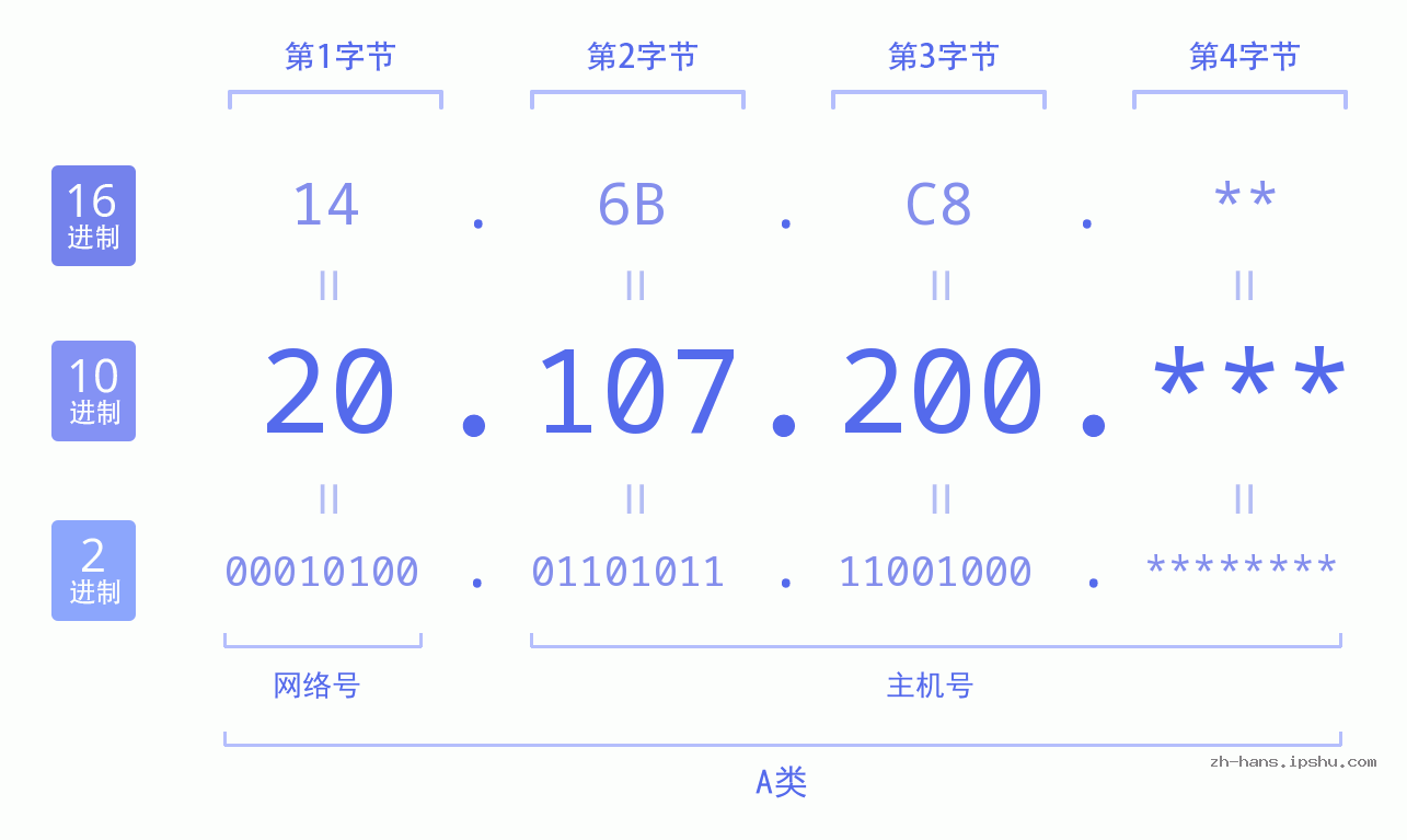 IP地址:20.107.200 数据结构图 二进制 十进制 十六进制 IPv4: 20.107.200 网络类型 网络号 主机号