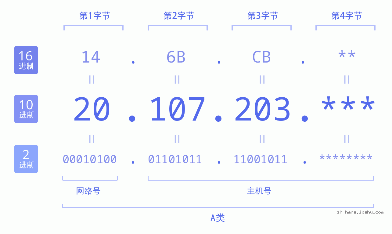 IP地址:20.107.203 数据结构图 二进制 十进制 十六进制 IPv4: 20.107.203 网络类型 网络号 主机号