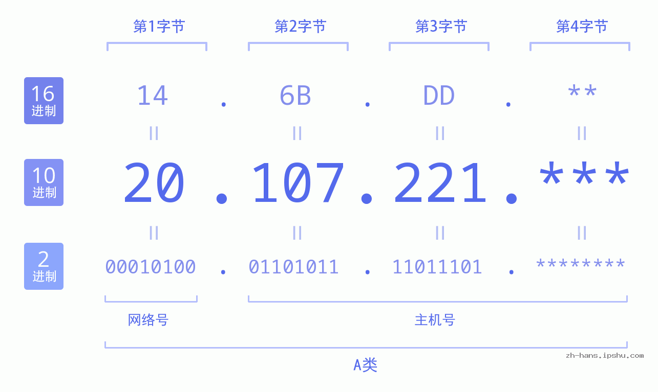 IP地址:20.107.221 数据结构图 二进制 十进制 十六进制 IPv4: 20.107.221 网络类型 网络号 主机号