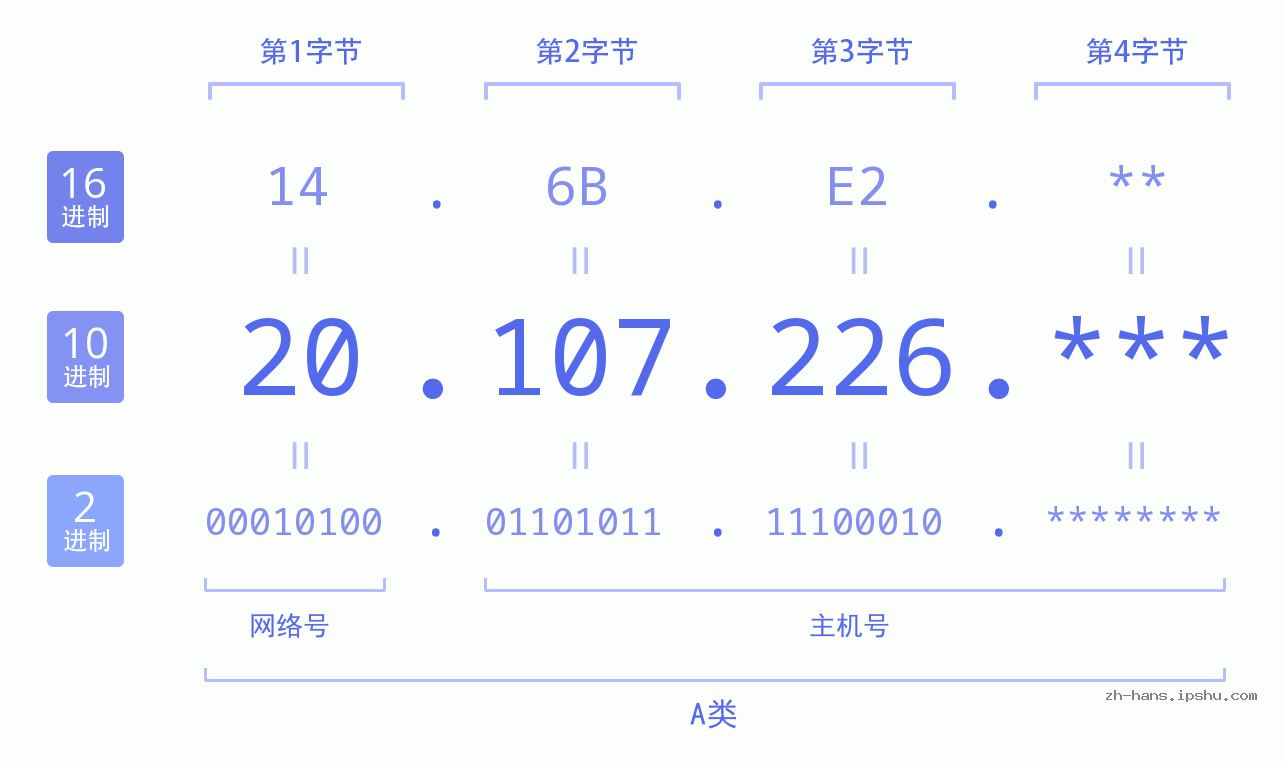 IP地址:20.107.226 数据结构图 二进制 十进制 十六进制 IPv4: 20.107.226 网络类型 网络号 主机号