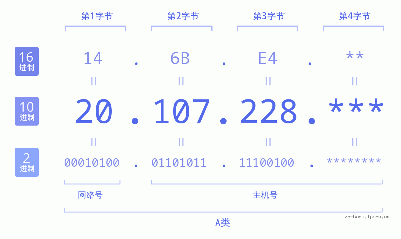 IP地址:20.107.228 数据结构图 二进制 十进制 十六进制 IPv4: 20.107.228 网络类型 网络号 主机号