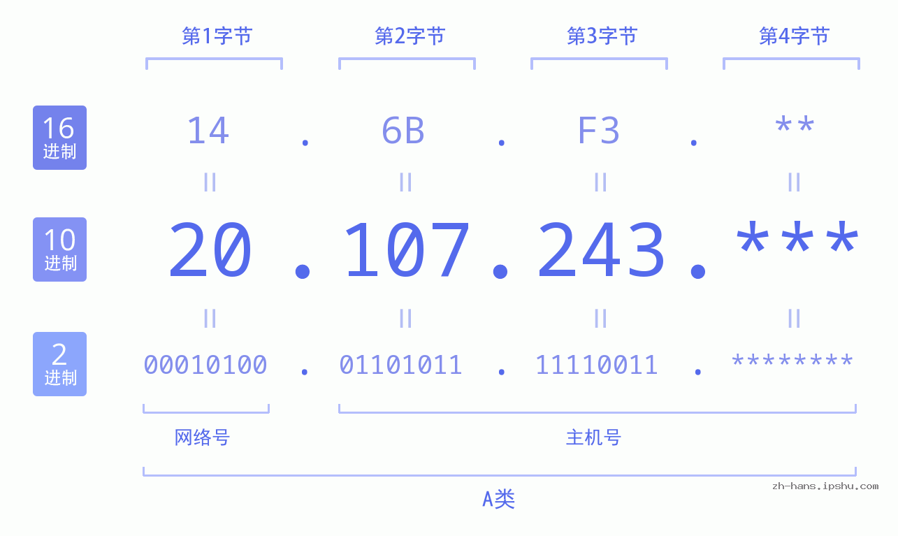 IP地址:20.107.243 数据结构图 二进制 十进制 十六进制 IPv4: 20.107.243 网络类型 网络号 主机号