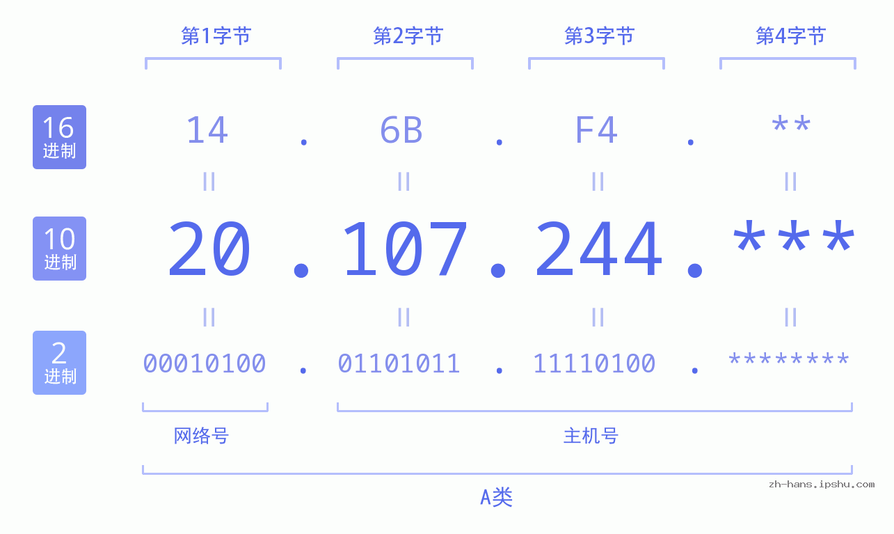 IP地址:20.107.244 数据结构图 二进制 十进制 十六进制 IPv4: 20.107.244 网络类型 网络号 主机号