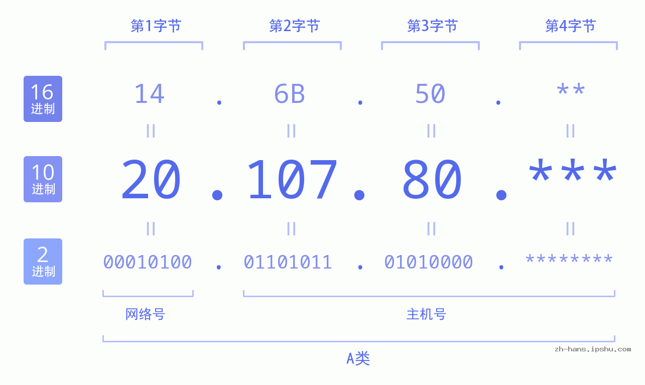IP地址:20.107.80 数据结构图 二进制 十进制 十六进制 IPv4: 20.107.80 网络类型 网络号 主机号