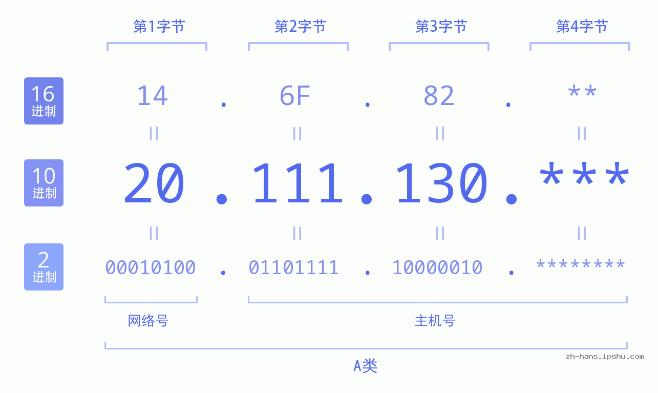 IP地址:20.111.130 数据结构图 二进制 十进制 十六进制 IPv4: 20.111.130 网络类型 网络号 主机号
