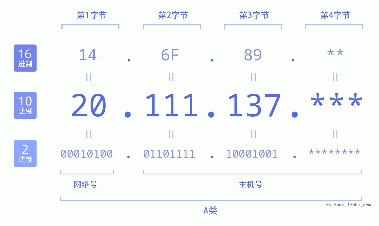 IP地址:20.111.137 数据结构图 二进制 十进制 十六进制 IPv4: 20.111.137 网络类型 网络号 主机号