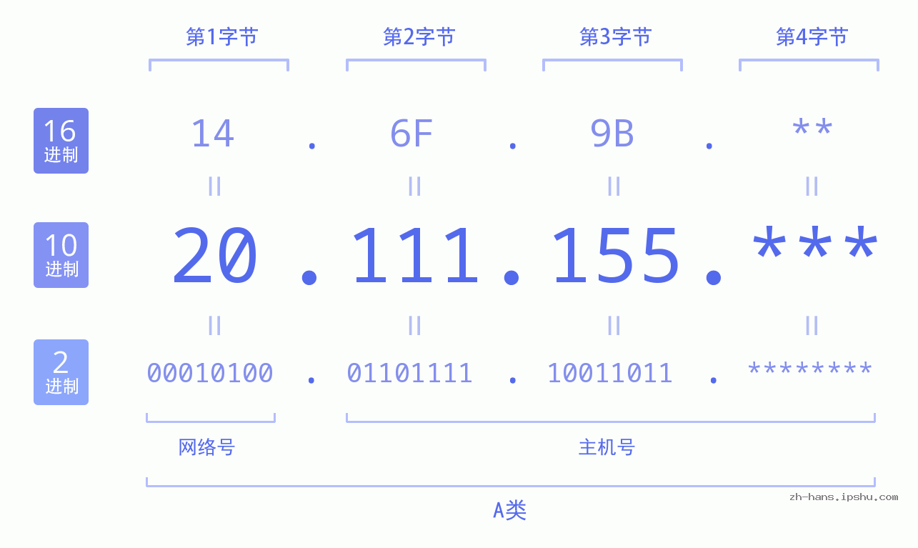 IP地址:20.111.155 数据结构图 二进制 十进制 十六进制 IPv4: 20.111.155 网络类型 网络号 主机号