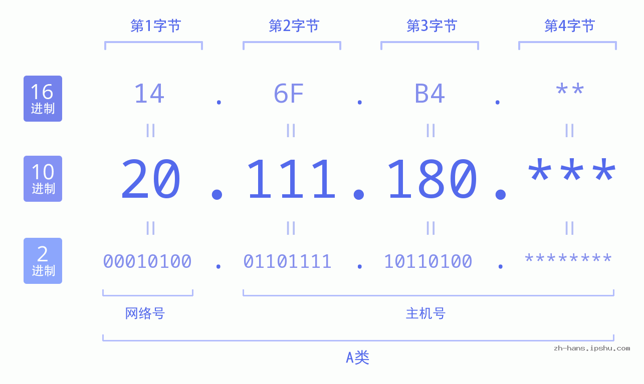IP地址:20.111.180 数据结构图 二进制 十进制 十六进制 IPv4: 20.111.180 网络类型 网络号 主机号